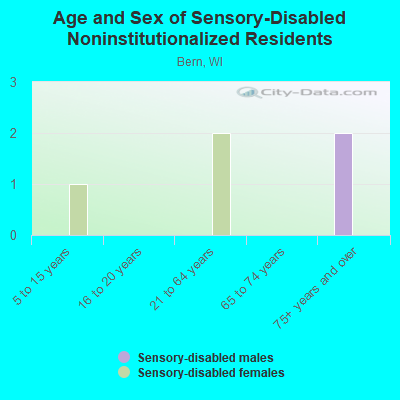 Age and Sex of Sensory-Disabled Noninstitutionalized Residents