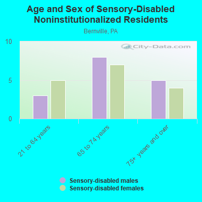 Age and Sex of Sensory-Disabled Noninstitutionalized Residents