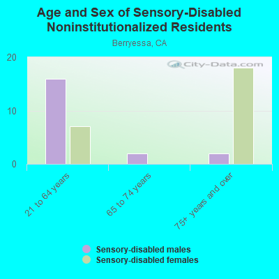 Age and Sex of Sensory-Disabled Noninstitutionalized Residents