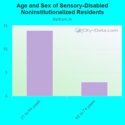 Age and Sex of Sensory-Disabled Noninstitutionalized Residents