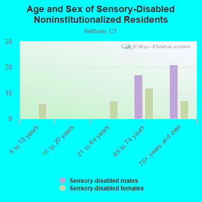 Age and Sex of Sensory-Disabled Noninstitutionalized Residents