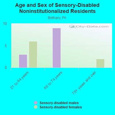 Age and Sex of Sensory-Disabled Noninstitutionalized Residents