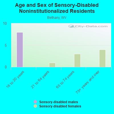 Age and Sex of Sensory-Disabled Noninstitutionalized Residents