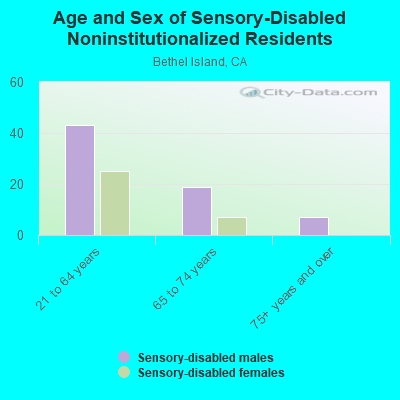 Age and Sex of Sensory-Disabled Noninstitutionalized Residents