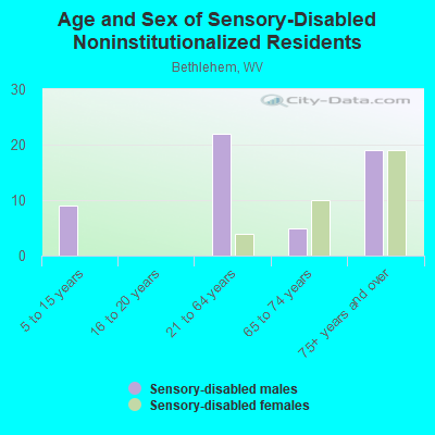 Age and Sex of Sensory-Disabled Noninstitutionalized Residents