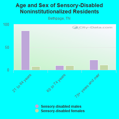 Age and Sex of Sensory-Disabled Noninstitutionalized Residents