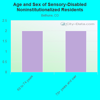 Age and Sex of Sensory-Disabled Noninstitutionalized Residents