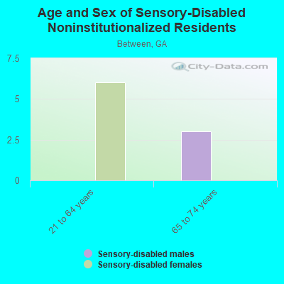 Age and Sex of Sensory-Disabled Noninstitutionalized Residents