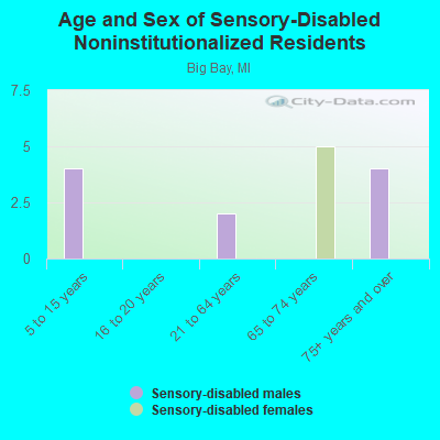 Age and Sex of Sensory-Disabled Noninstitutionalized Residents