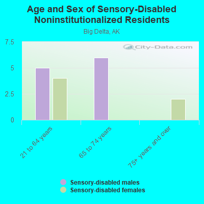 Age and Sex of Sensory-Disabled Noninstitutionalized Residents