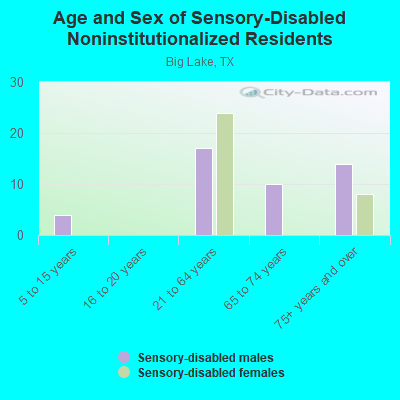 Age and Sex of Sensory-Disabled Noninstitutionalized Residents