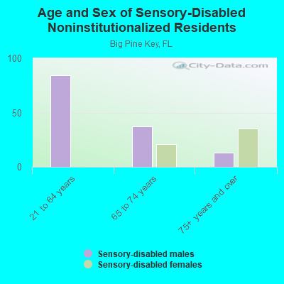 Age and Sex of Sensory-Disabled Noninstitutionalized Residents