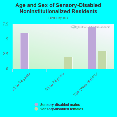 Age and Sex of Sensory-Disabled Noninstitutionalized Residents