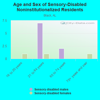 Age and Sex of Sensory-Disabled Noninstitutionalized Residents