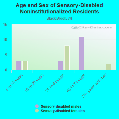 Age and Sex of Sensory-Disabled Noninstitutionalized Residents