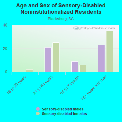 Age and Sex of Sensory-Disabled Noninstitutionalized Residents