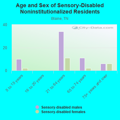 Age and Sex of Sensory-Disabled Noninstitutionalized Residents