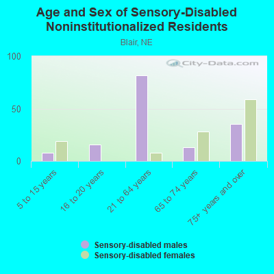 Age and Sex of Sensory-Disabled Noninstitutionalized Residents