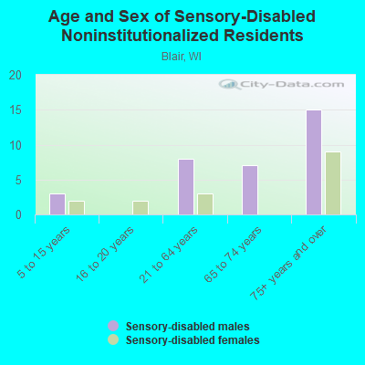 Age and Sex of Sensory-Disabled Noninstitutionalized Residents