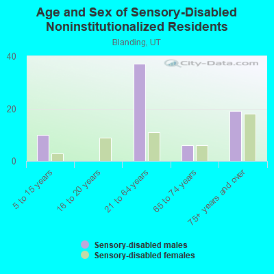 Age and Sex of Sensory-Disabled Noninstitutionalized Residents