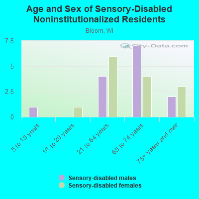 Age and Sex of Sensory-Disabled Noninstitutionalized Residents