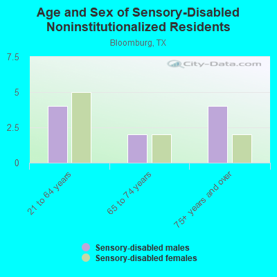 Age and Sex of Sensory-Disabled Noninstitutionalized Residents