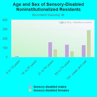 Age and Sex of Sensory-Disabled Noninstitutionalized Residents