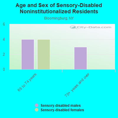 Age and Sex of Sensory-Disabled Noninstitutionalized Residents