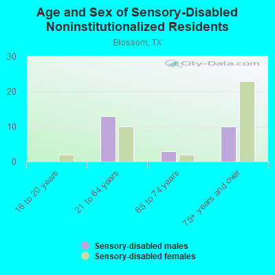 Age and Sex of Sensory-Disabled Noninstitutionalized Residents