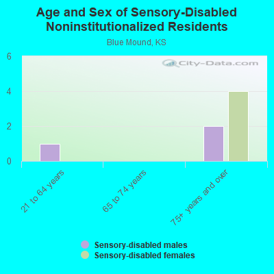 Age and Sex of Sensory-Disabled Noninstitutionalized Residents