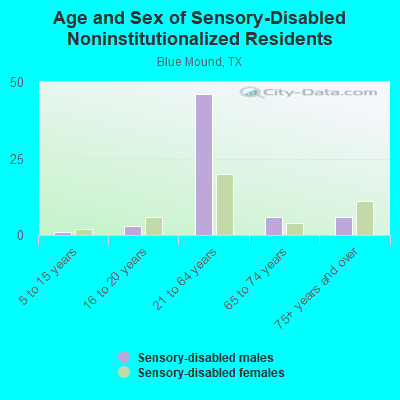 Age and Sex of Sensory-Disabled Noninstitutionalized Residents