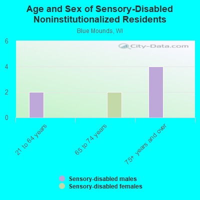 Age and Sex of Sensory-Disabled Noninstitutionalized Residents