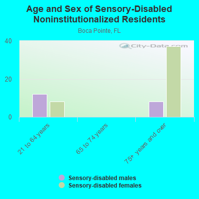 Age and Sex of Sensory-Disabled Noninstitutionalized Residents