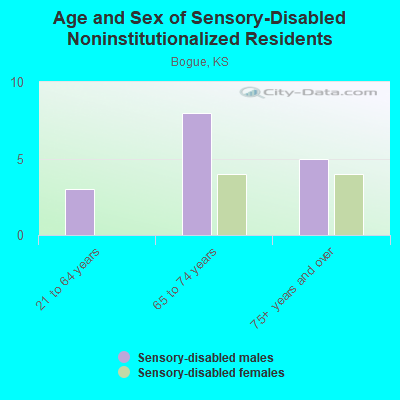 Age and Sex of Sensory-Disabled Noninstitutionalized Residents