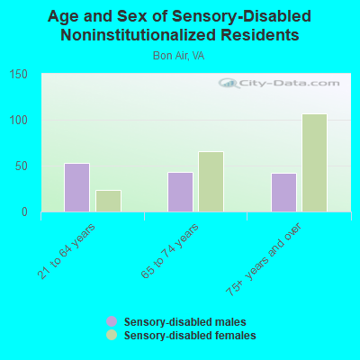 Age and Sex of Sensory-Disabled Noninstitutionalized Residents