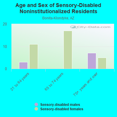 Age and Sex of Sensory-Disabled Noninstitutionalized Residents