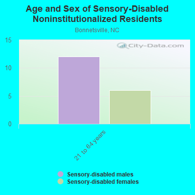 Age and Sex of Sensory-Disabled Noninstitutionalized Residents