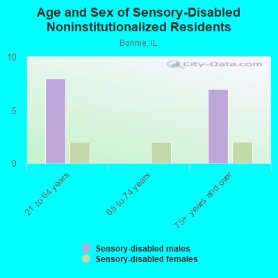 Age and Sex of Sensory-Disabled Noninstitutionalized Residents