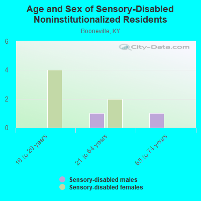 Age and Sex of Sensory-Disabled Noninstitutionalized Residents