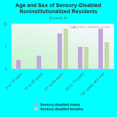 Age and Sex of Sensory-Disabled Noninstitutionalized Residents