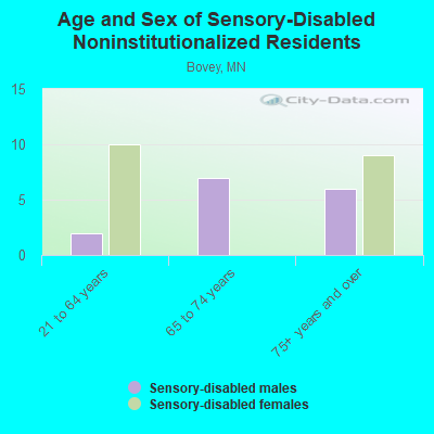 Age and Sex of Sensory-Disabled Noninstitutionalized Residents