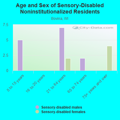 Age and Sex of Sensory-Disabled Noninstitutionalized Residents