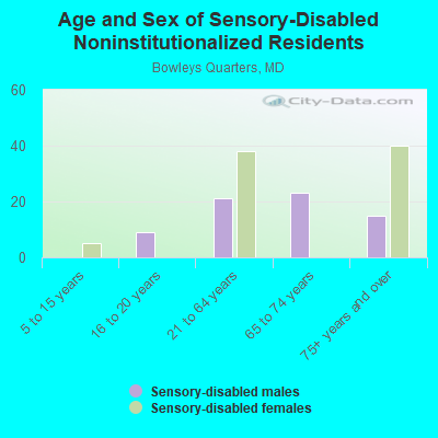 Age and Sex of Sensory-Disabled Noninstitutionalized Residents