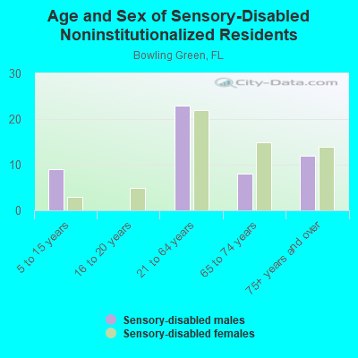 Age and Sex of Sensory-Disabled Noninstitutionalized Residents