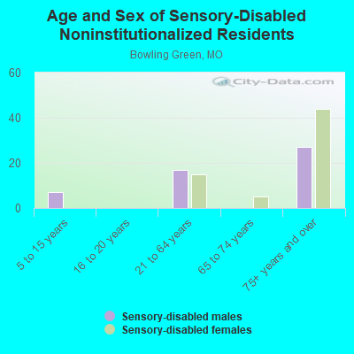 Age and Sex of Sensory-Disabled Noninstitutionalized Residents