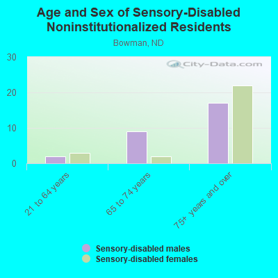 Age and Sex of Sensory-Disabled Noninstitutionalized Residents