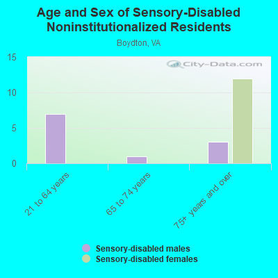 Age and Sex of Sensory-Disabled Noninstitutionalized Residents