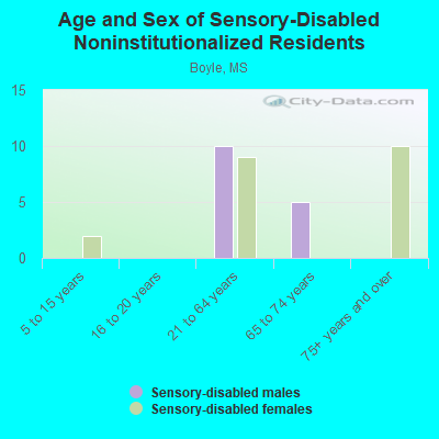 Age and Sex of Sensory-Disabled Noninstitutionalized Residents