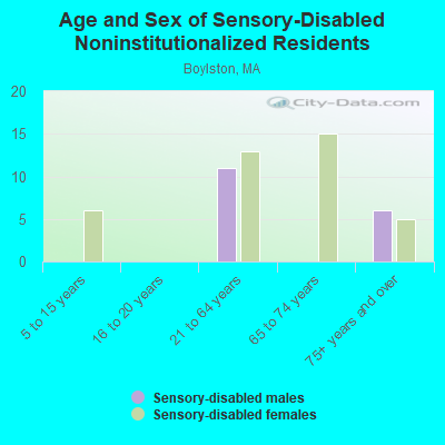 Age and Sex of Sensory-Disabled Noninstitutionalized Residents