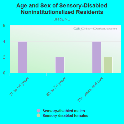 Age and Sex of Sensory-Disabled Noninstitutionalized Residents